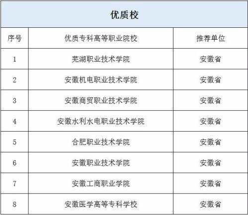 高等职业教育国家优质校评选公布 安徽8所院校入选