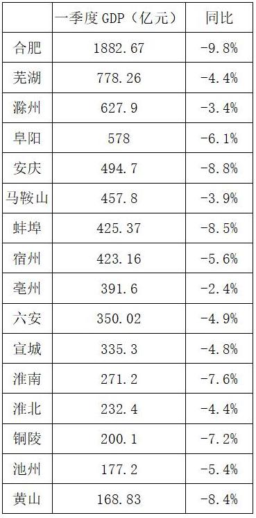 安徽16市一季度GDP出炉 这三个市排前三 !