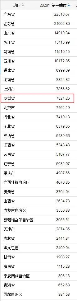 31省份一季度GDP出炉，安徽排名是……