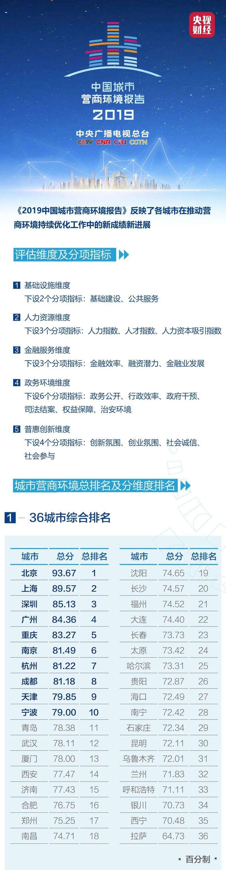 《2019中国城市营商环境报告》发布！综合排名前10城市出炉