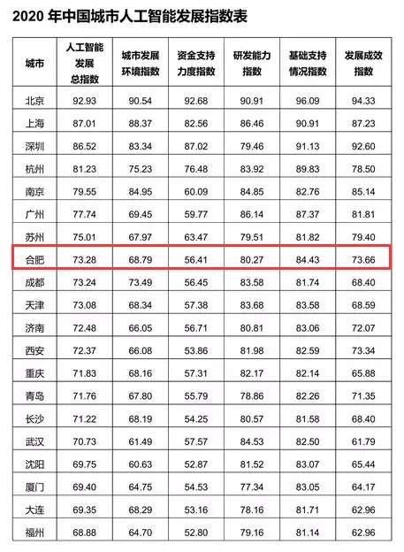 中国城市又一项发展指数出炉，合肥排名靠前，跻身全国第一梯队！
