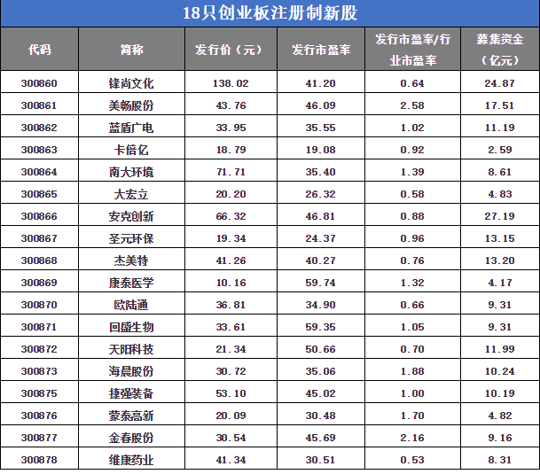 创业板注册制改革正式落地，安徽2家企业首批上市！
