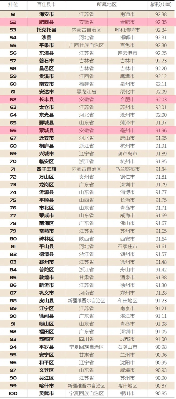安徽这8地上榜全国“百佳县市”！