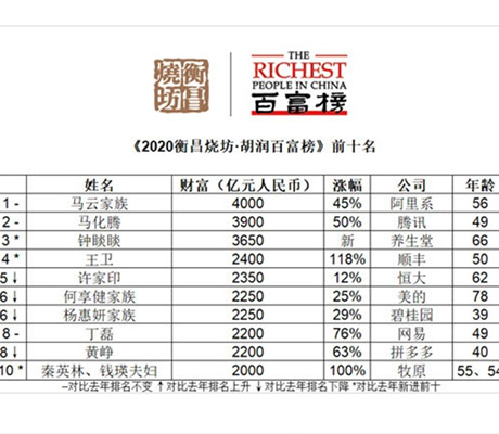 多名皖籍企业家荣登2020胡润百富榜！
