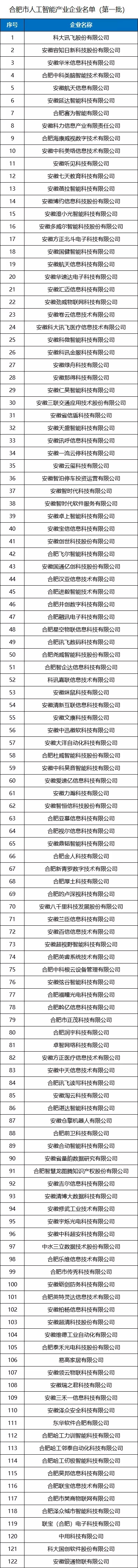 合肥市首批人工智能、新能源汽车、量子产业企业名录公示