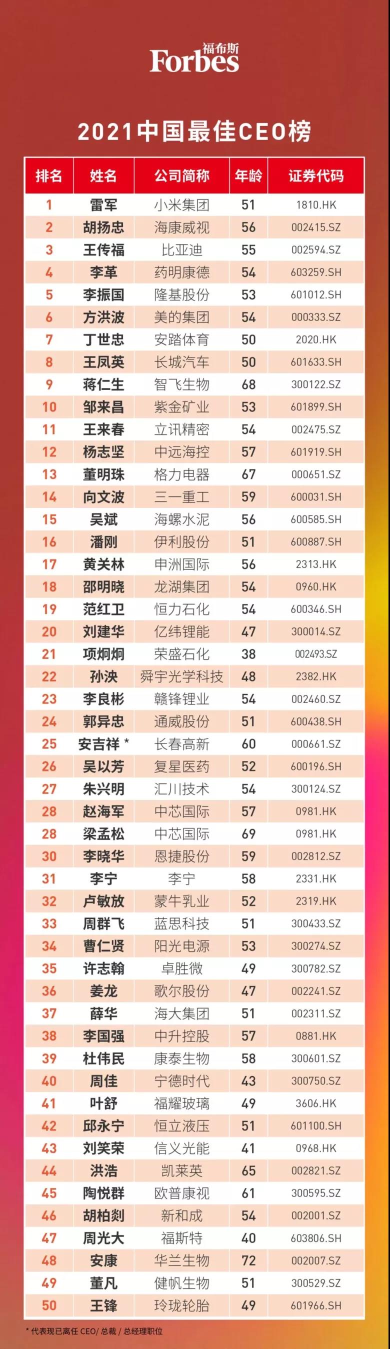 谁是中国最佳CEO？王传福位列第三，五位新徽商上榜