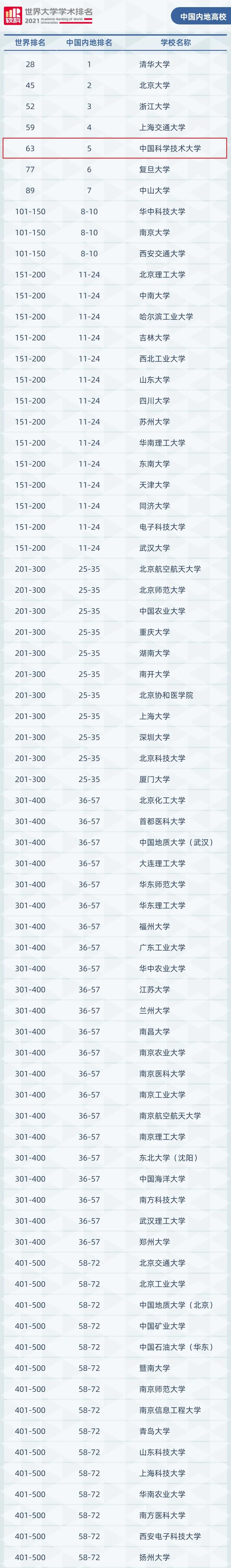 全球前1000名榜单，5所高校在安徽！