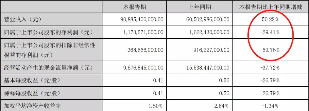净利润大幅下滑，比亚迪能够撑起“万亿市值”吗？