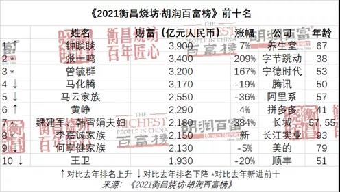 胡润百富榜发布！这几位新徽商入围前100名！首富是……