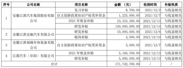 江淮汽车获得政府补助1.7亿元！
