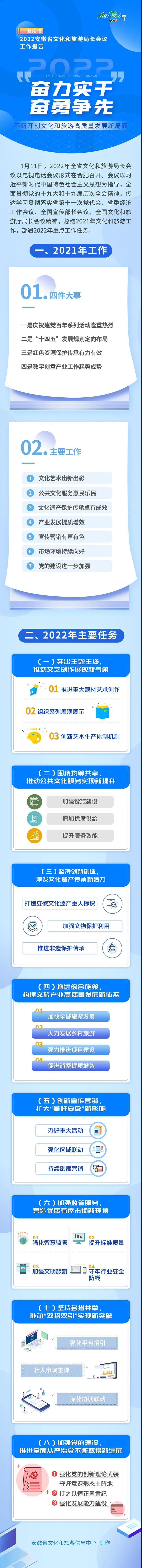 一图读懂 | 2022安徽省文化和旅游局长会议工作报告