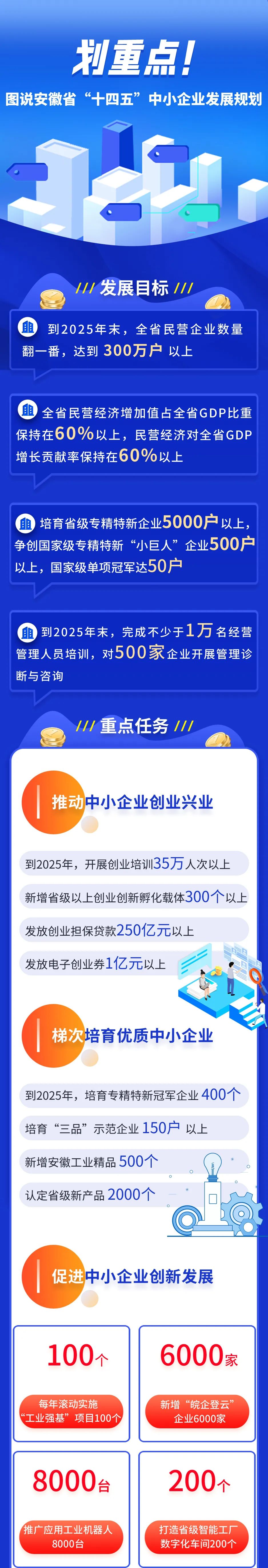 一图读懂安徽省“十四五”中小企业发展规划！