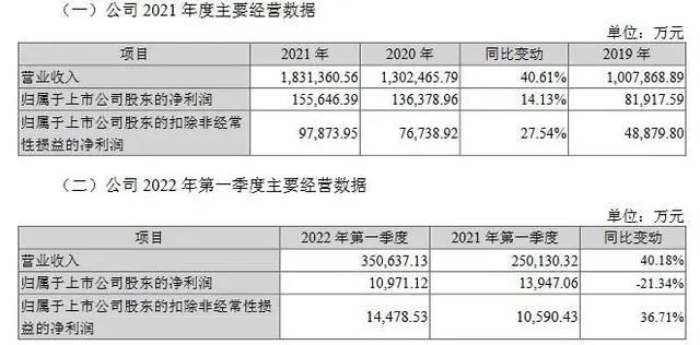 超预期！科大讯飞2021年实现营收183.14亿元
