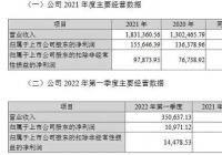 超预期！科大讯飞2021年实现营收183.14亿元