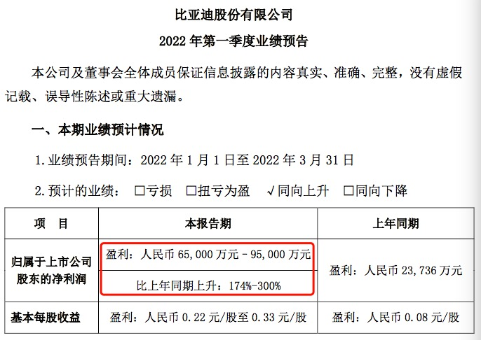 比亚迪：净利最高暴增300%！