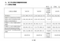 金种子酒全年亏1.66亿！直言“区域性白酒品牌压力很大”